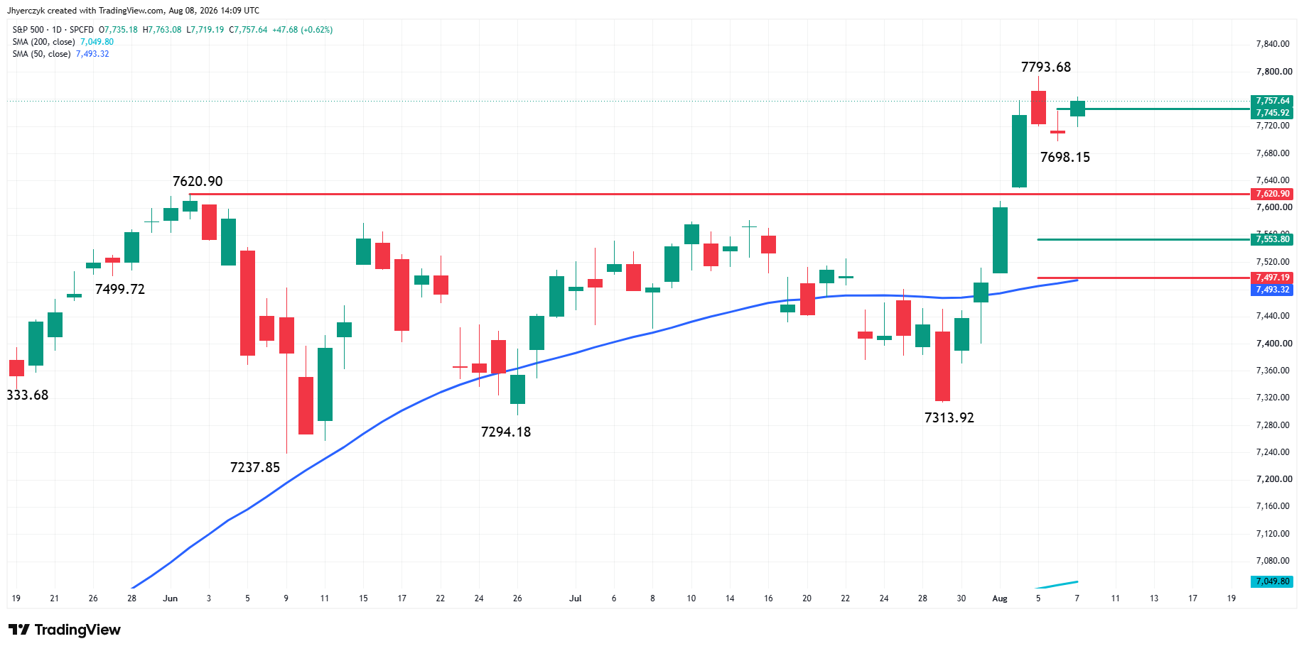 S&amp;P 500 Index (SPX) Analysis