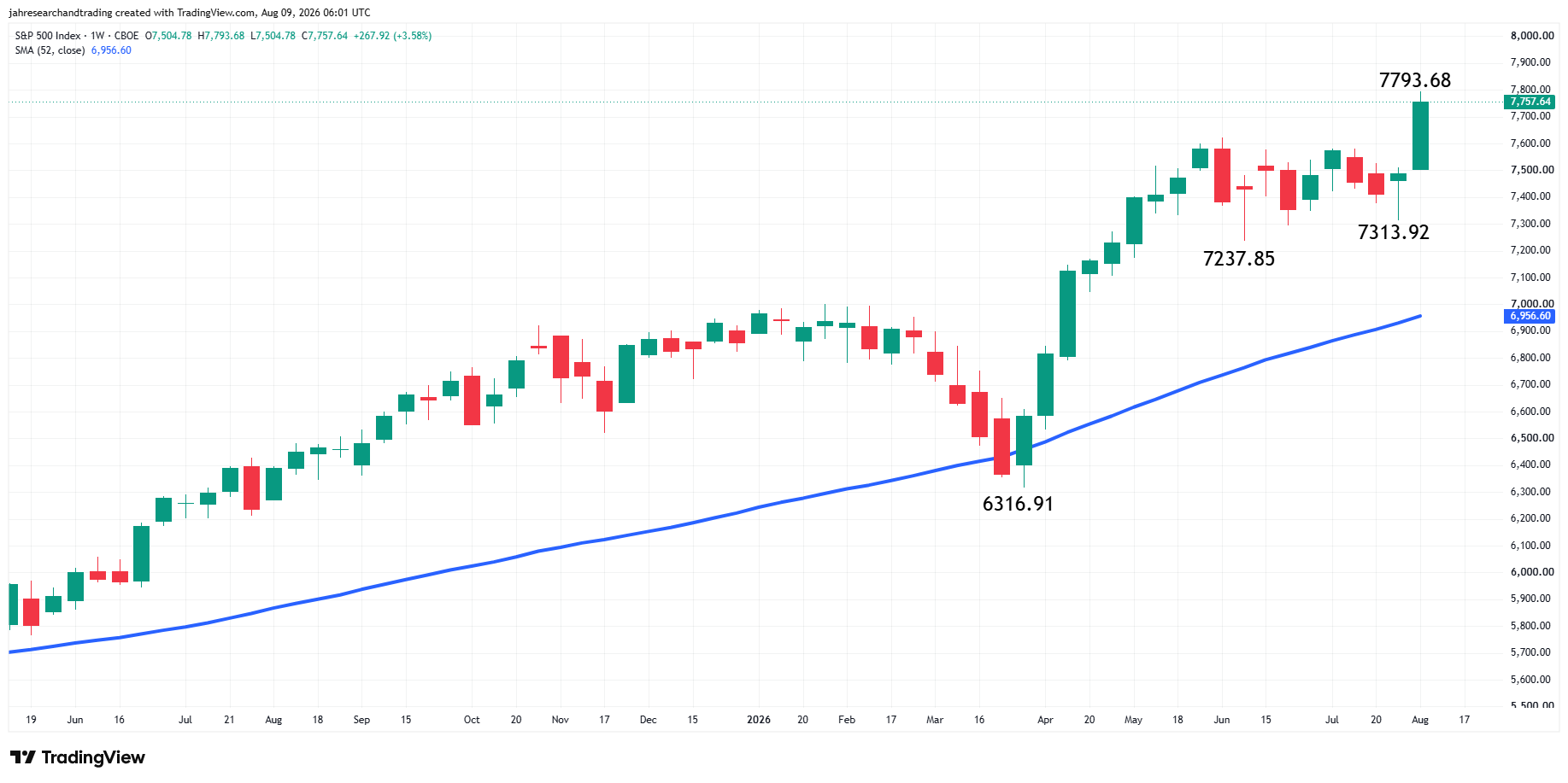 S&P 500 Index (SPX) Analysis