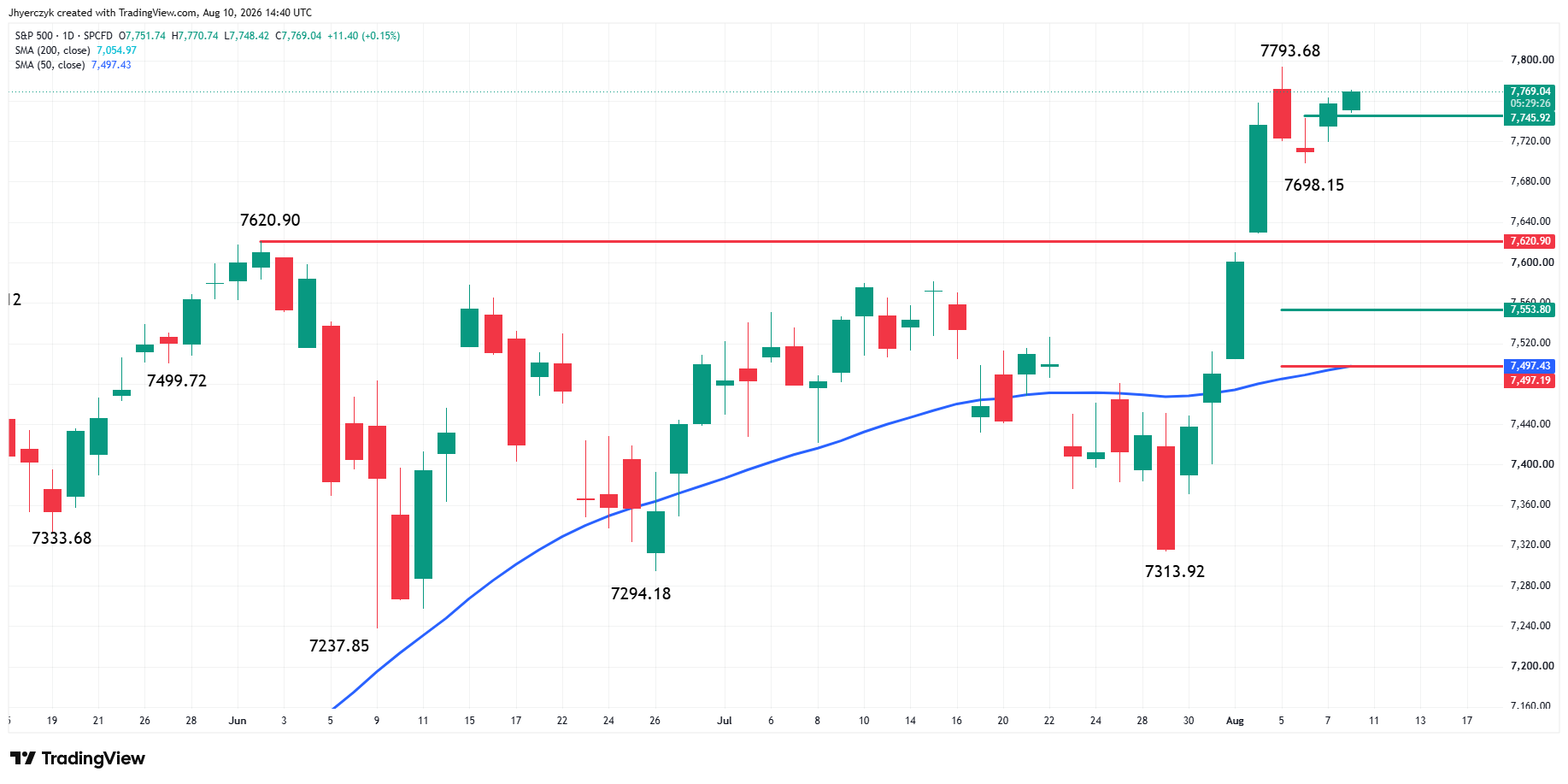 S&amp;P 500 Index (SPX) Analysis