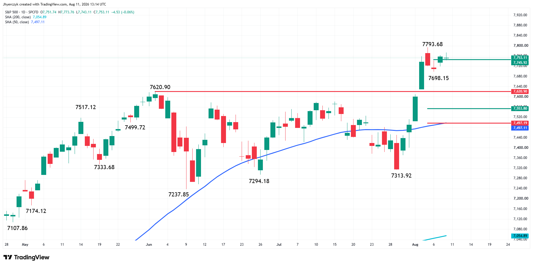 S&amp;P 500 Index (SPX) Analysis