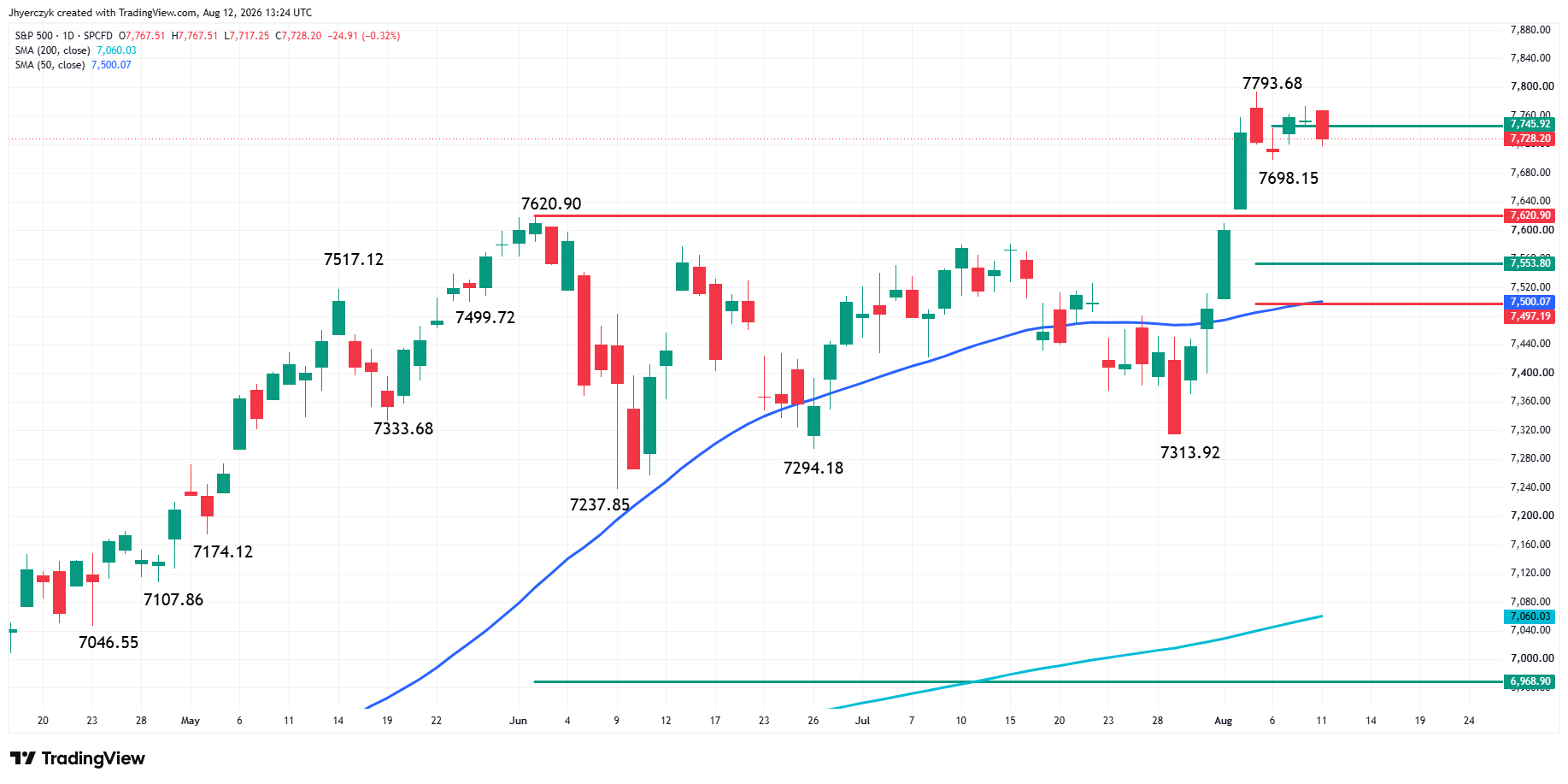 S&amp;P 500 Index (SPX) Analysis