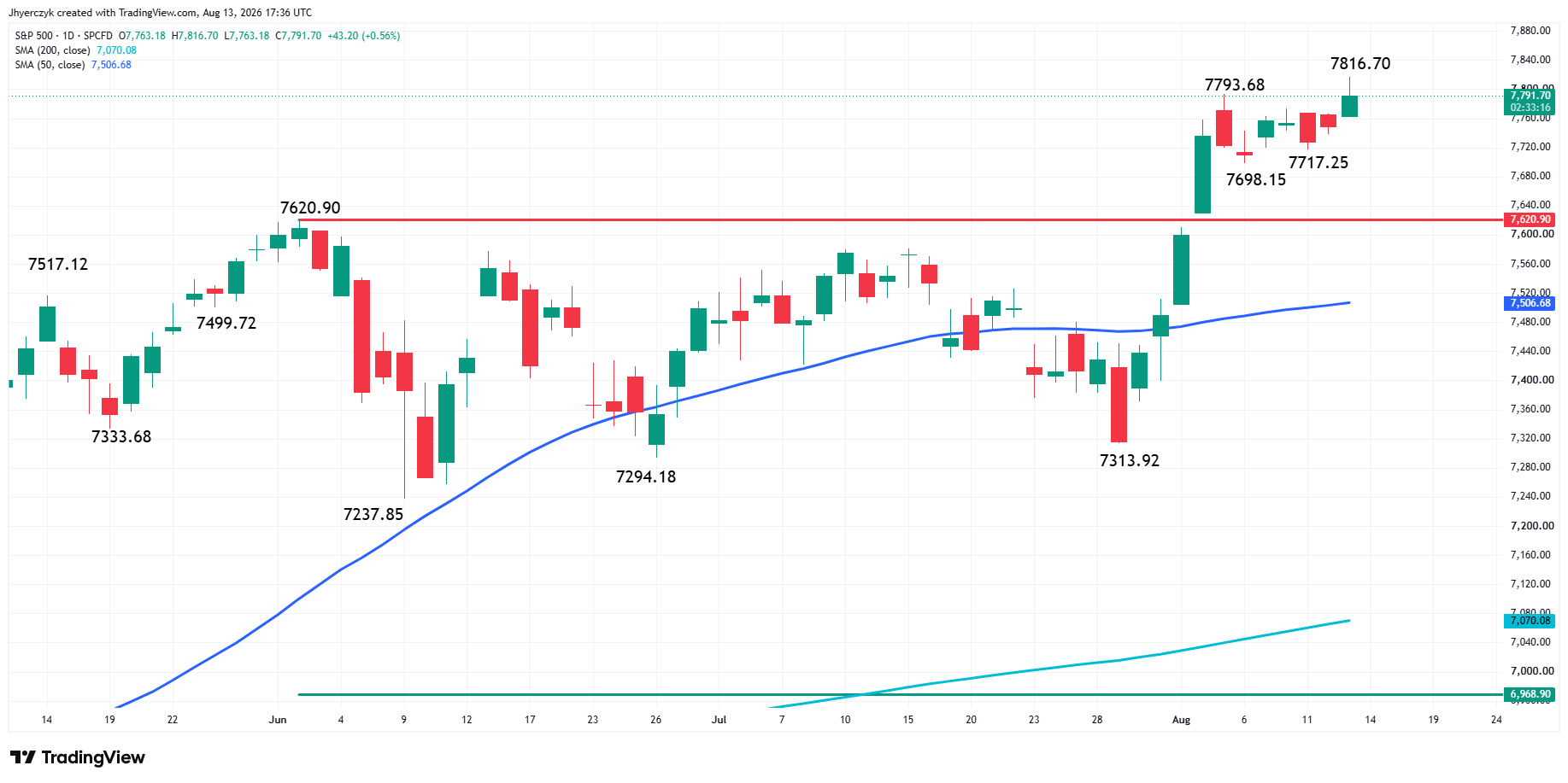 Analisi Indice S&P 500 (SPX)