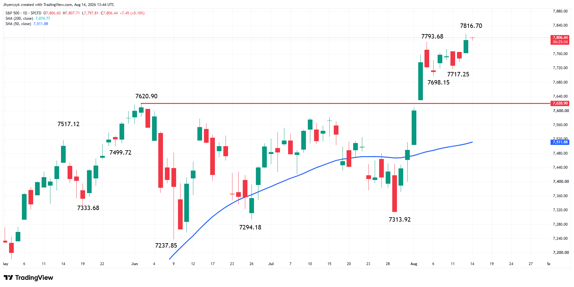 S&amp;P 500 Index (SPX) Analysis