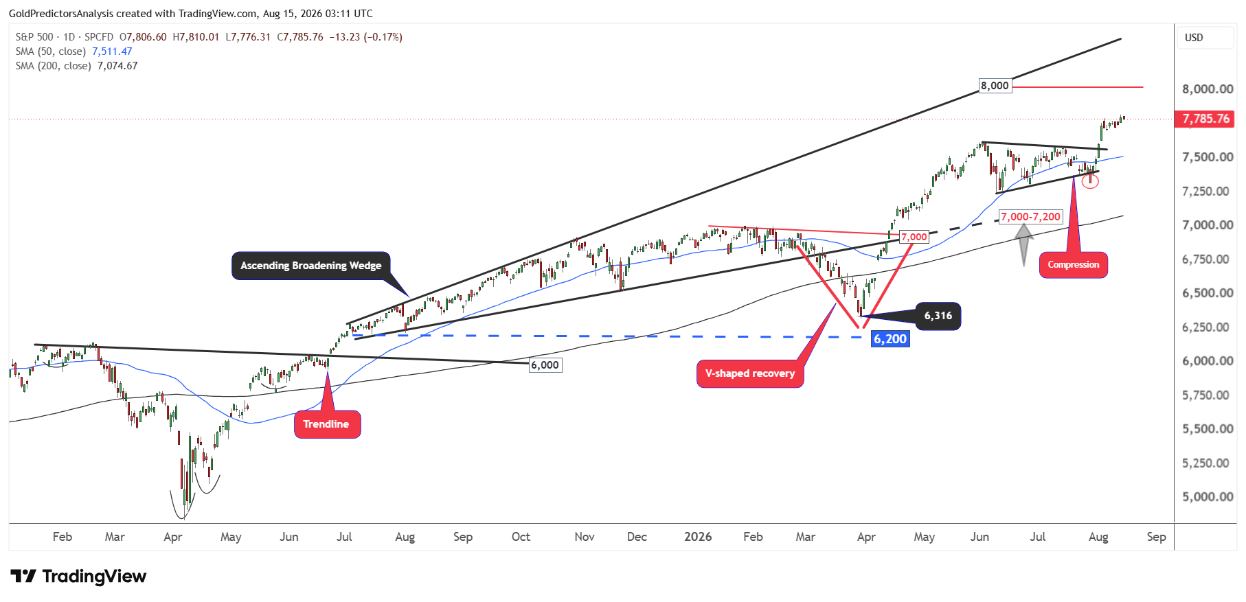 SPX daily