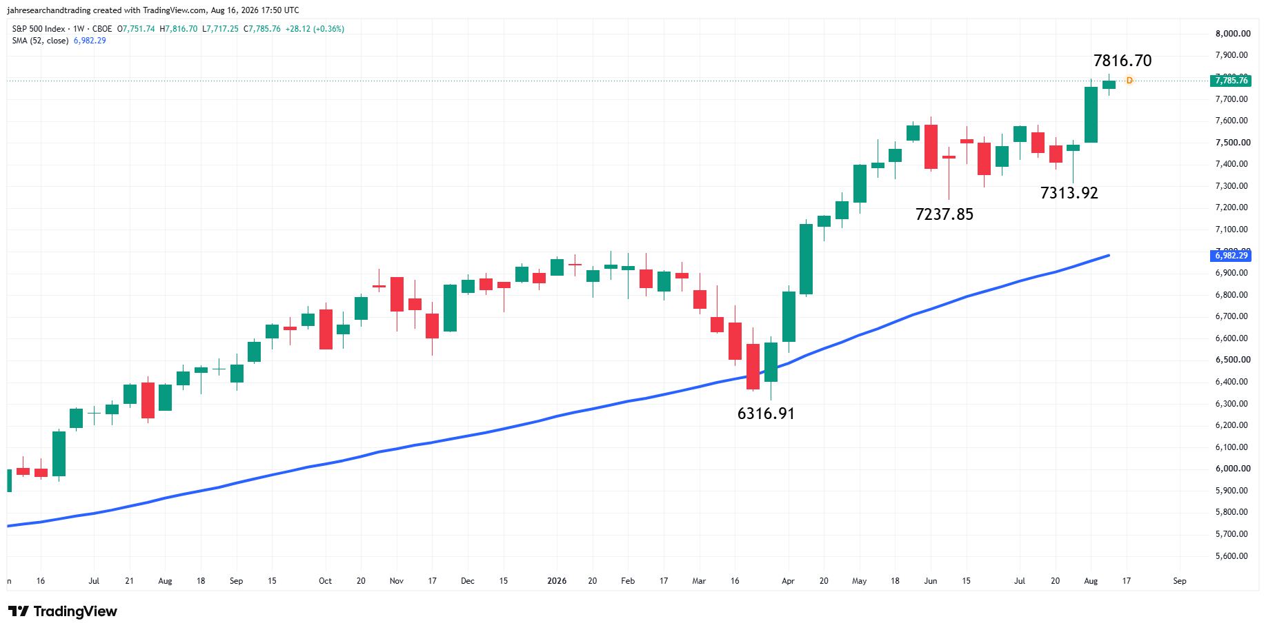 S&P 500 Index (SPX) Analysis
