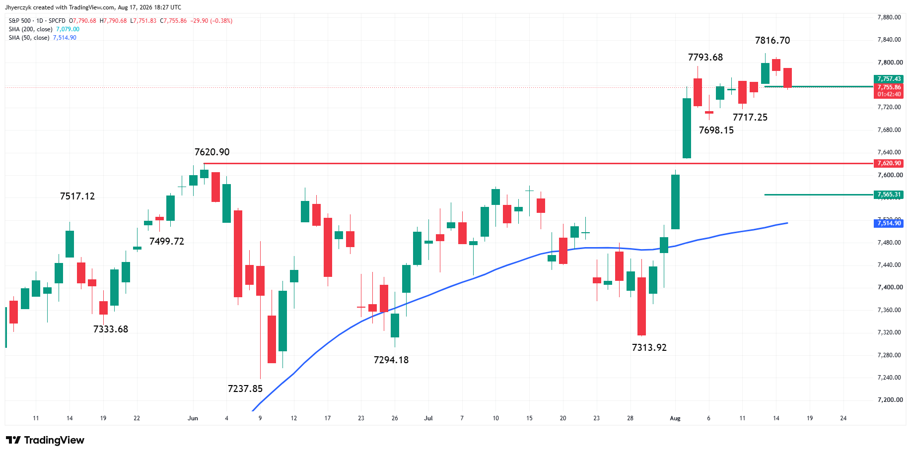 S&P 500 Index (SPX) Analysis