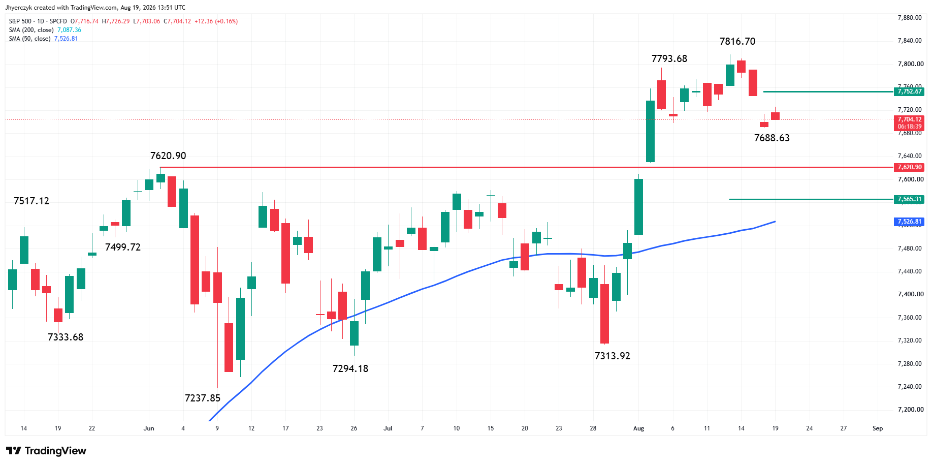 S&P 500 Index (SPX) Analysis