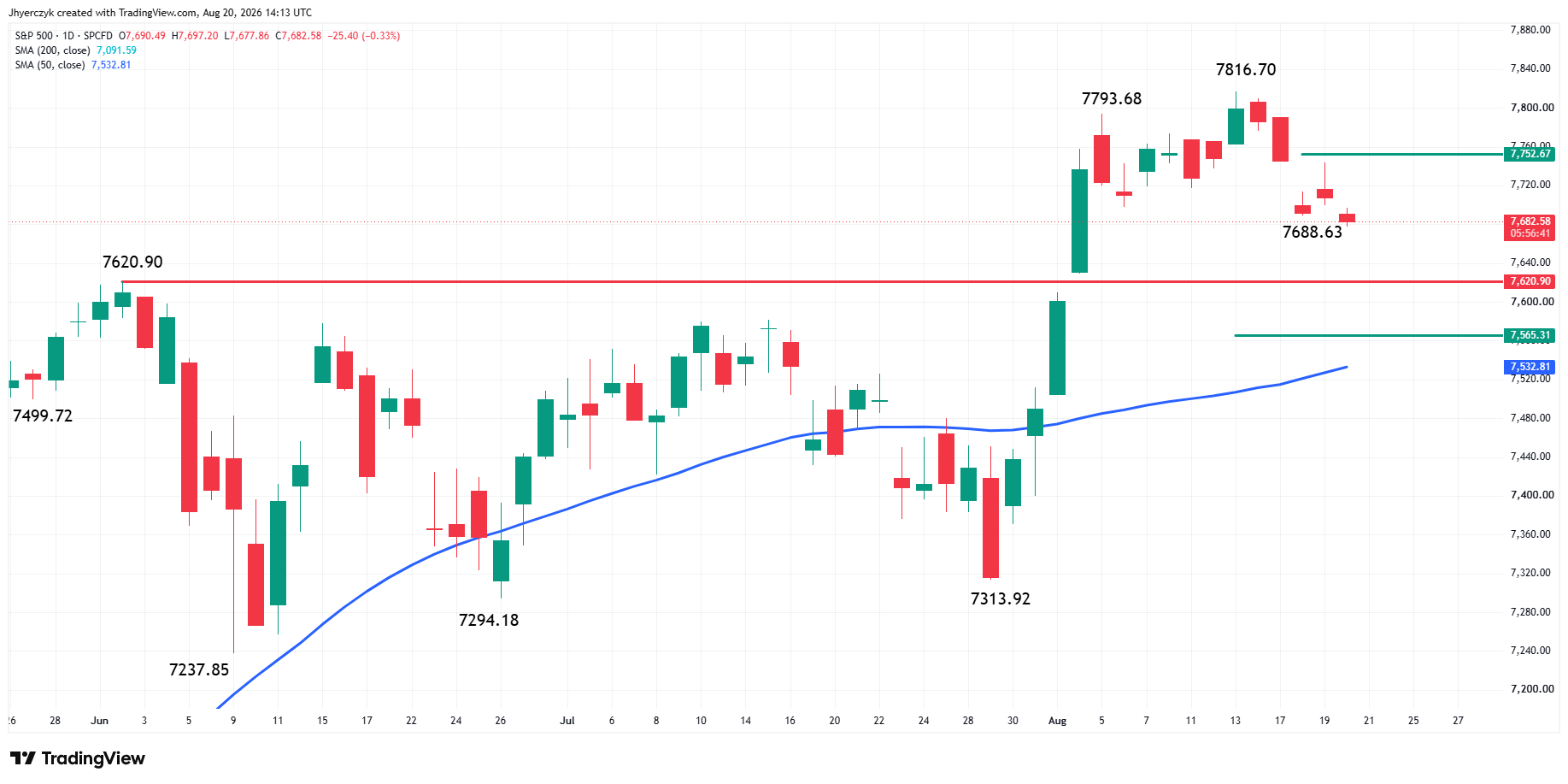 S&P 500 Index (SPX) Analysis