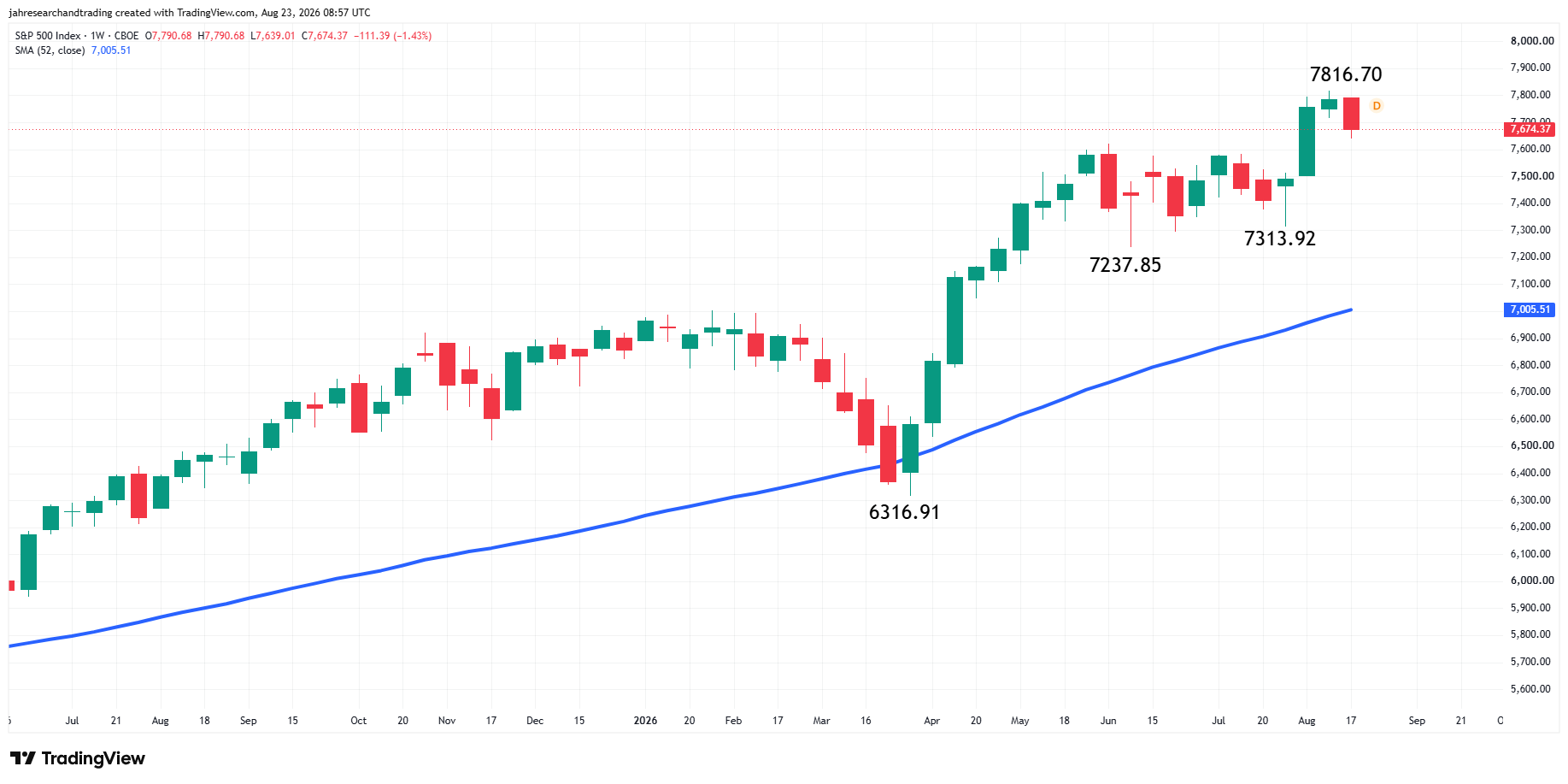 S&amp;P 500 Index (SPX) Analysis