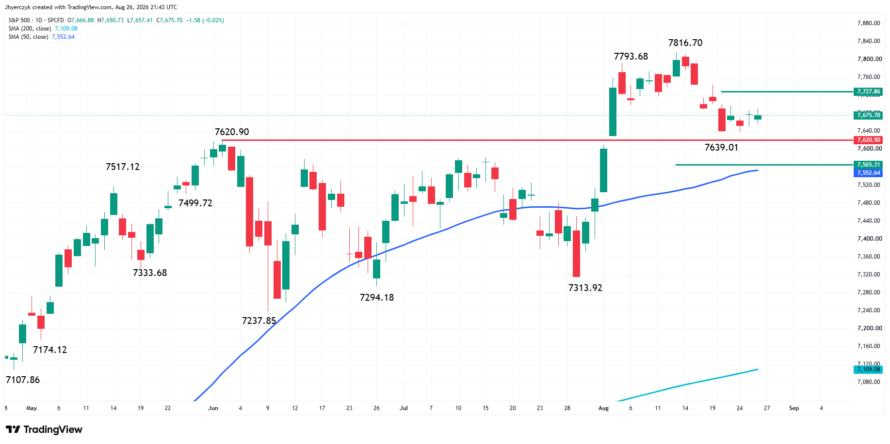 S&P 500 Index (SPX) Analysis