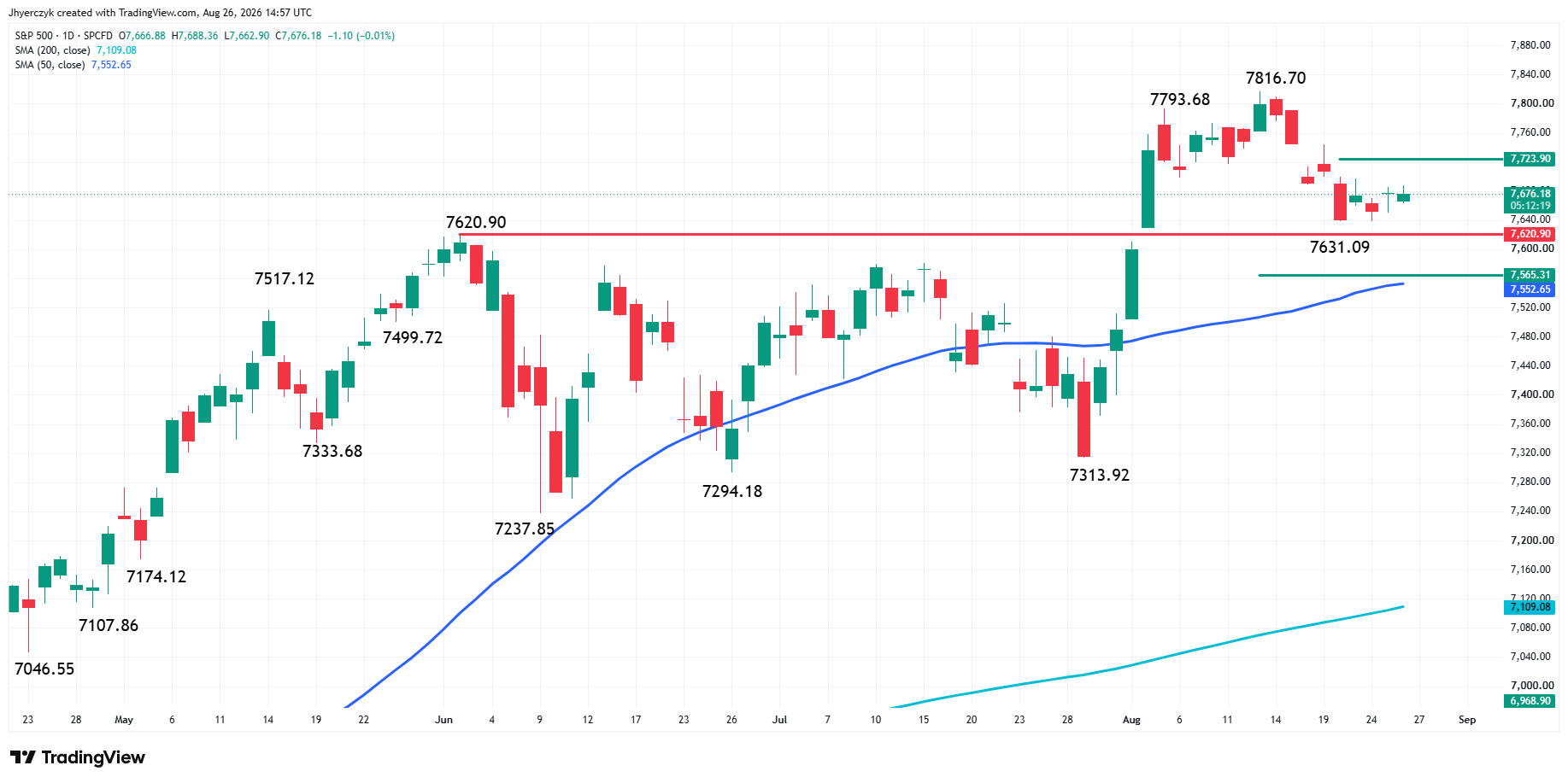 Analisi Indice S&amp;P 500 (SPX)