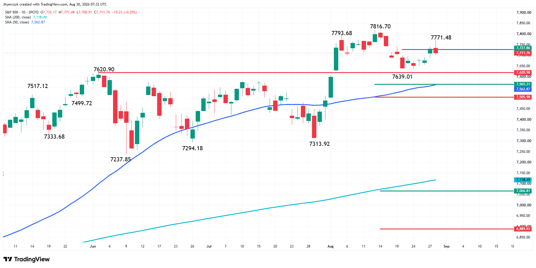 S&P 500 Index (SPX) Analysis