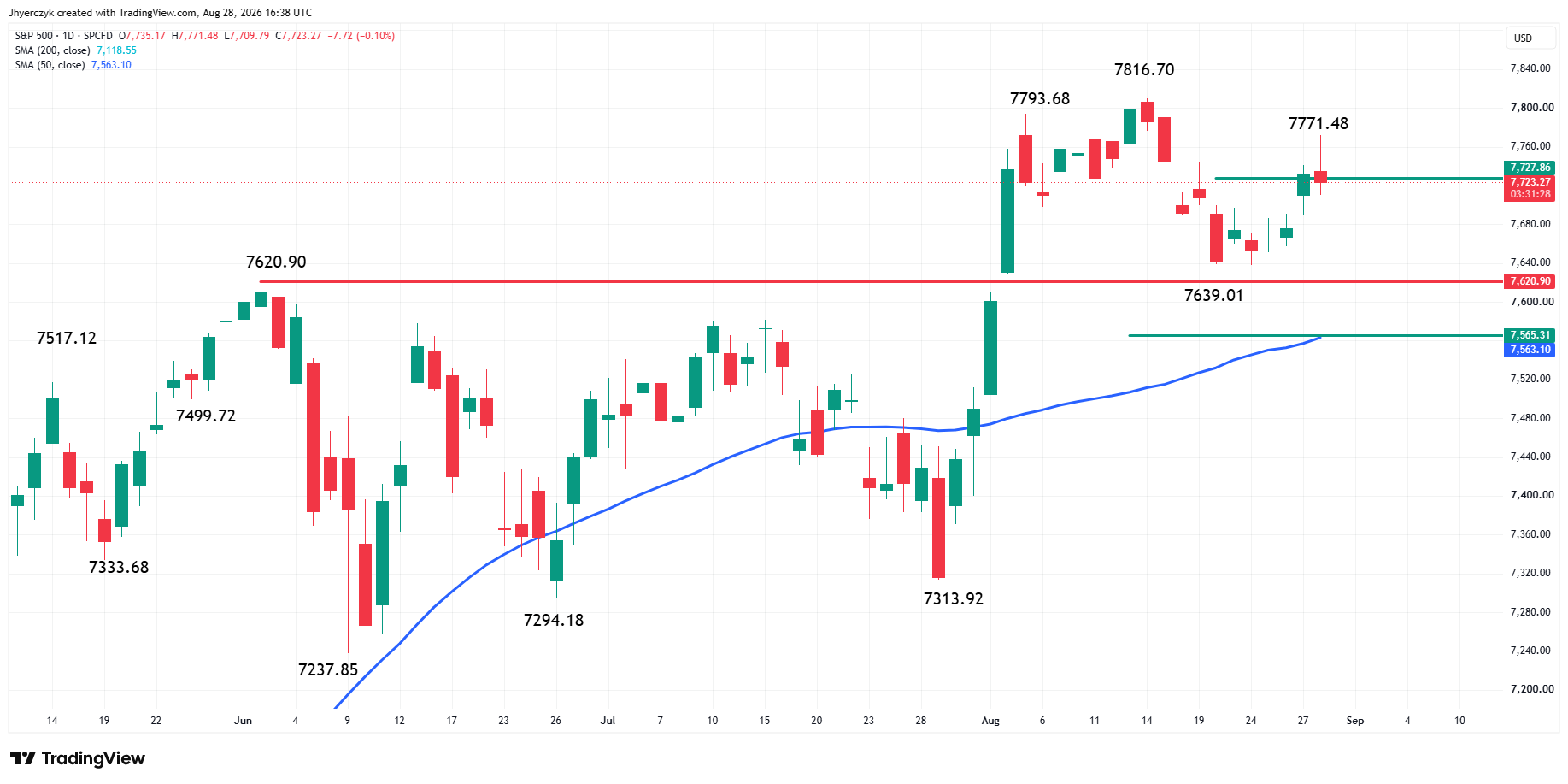 S&P 500 Index (SPX) Analysis