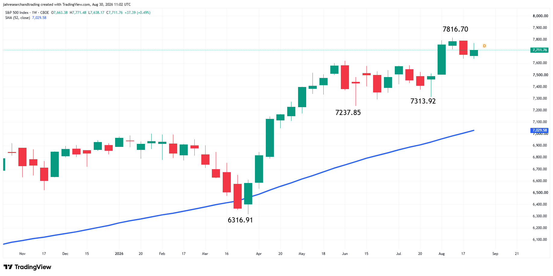 S&amp;P 500 Index (SPX) Analysis