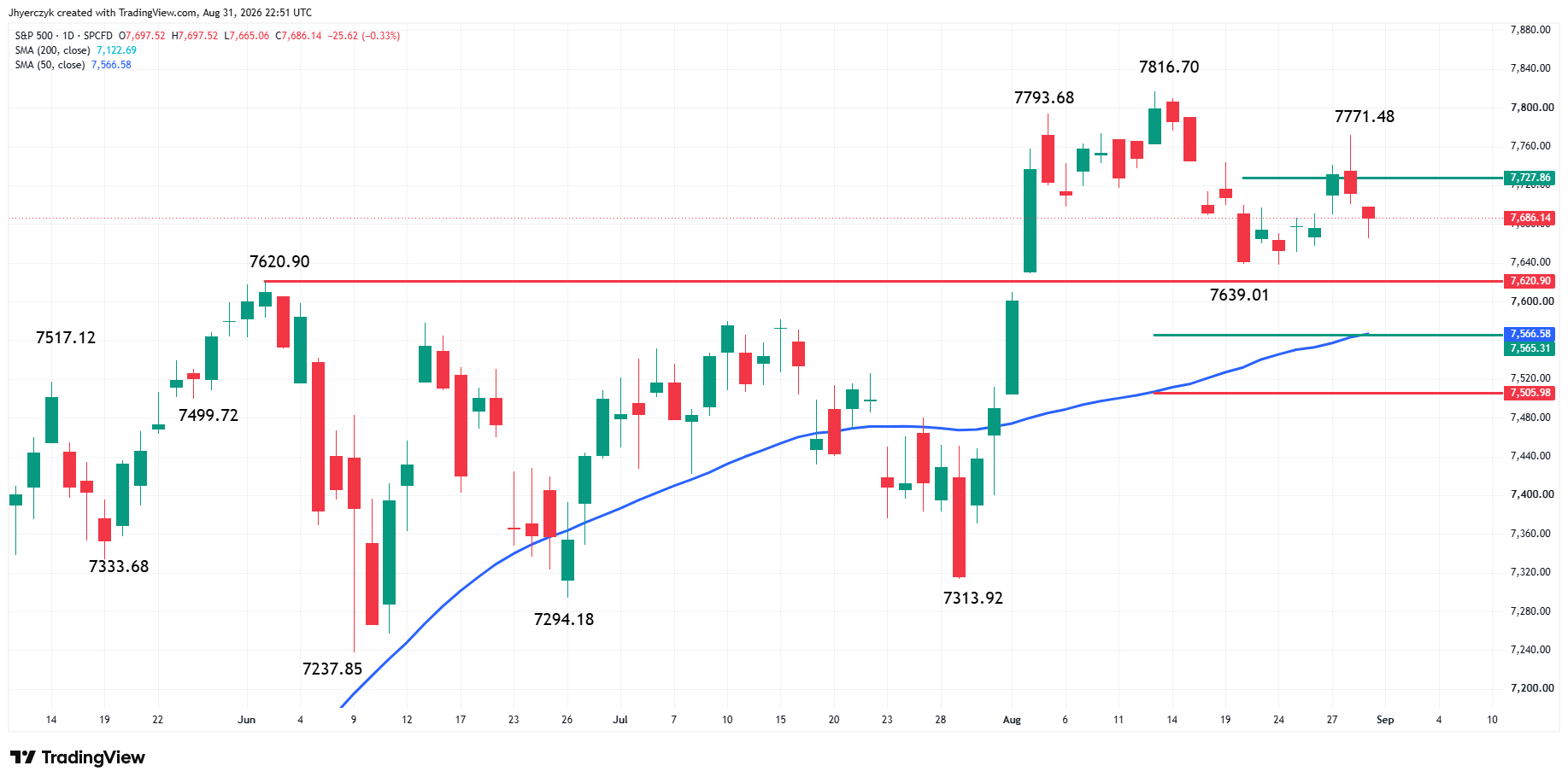 S&P 500 Index (SPX) Analysis