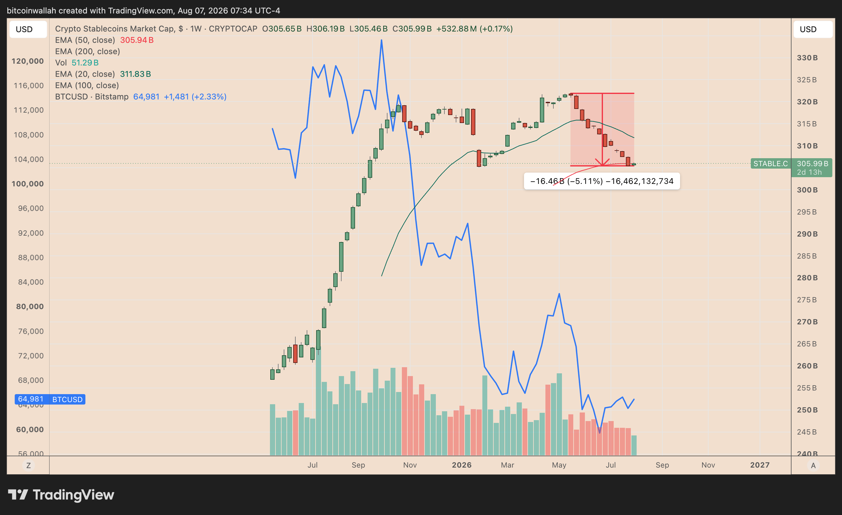 Total stablecoin market cap versus Bitcoin's price chart