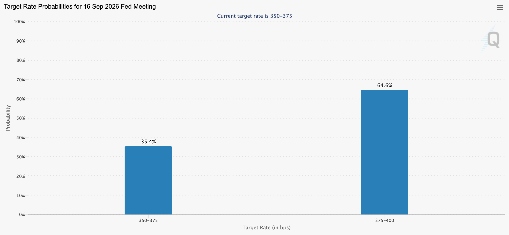 Target rate probabilities for the September Fed meeting