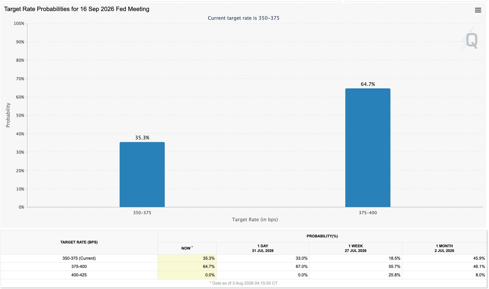 Target rate probabilities for the September Fed meeting