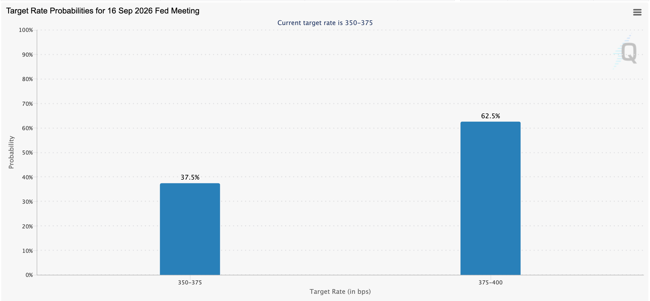 Target rate probabilities for the September Fed meeting