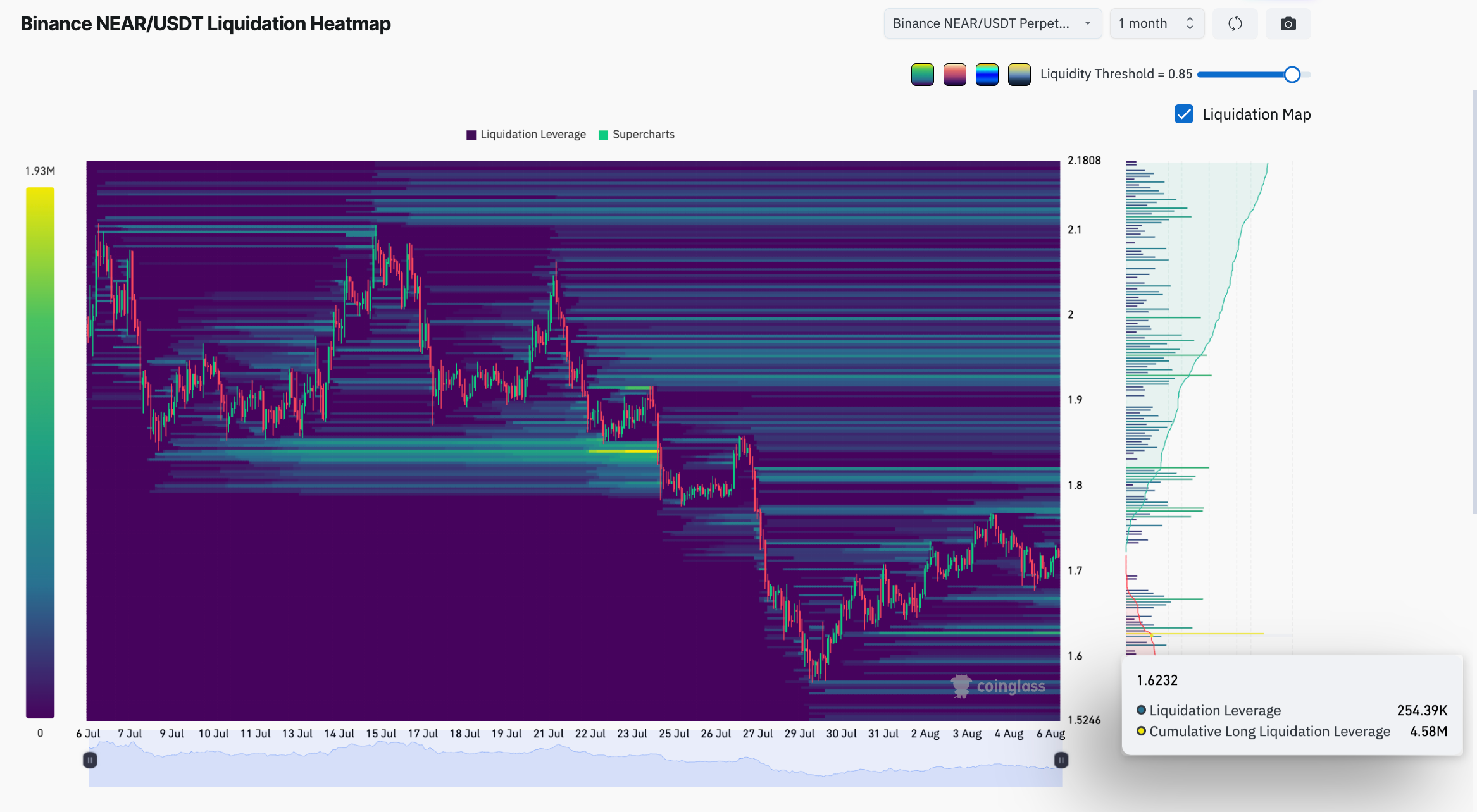 NEAR/USDT 1-month liquidation heatmap on Binance exchange