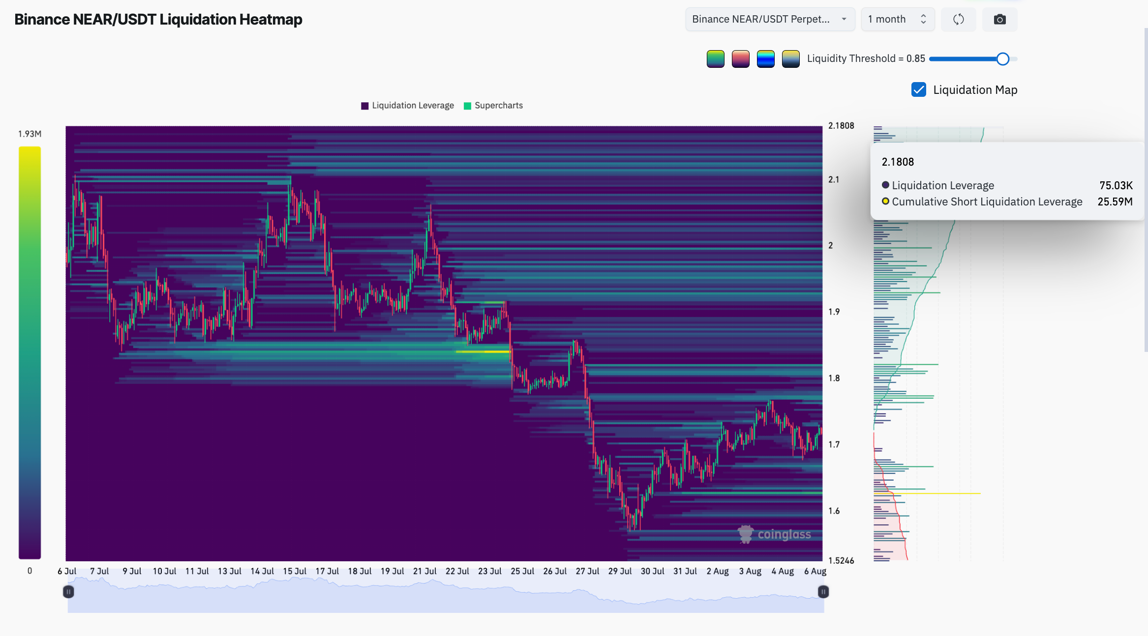 NEAR/USDT 1-month liquidation heatmap on Binance exchange
