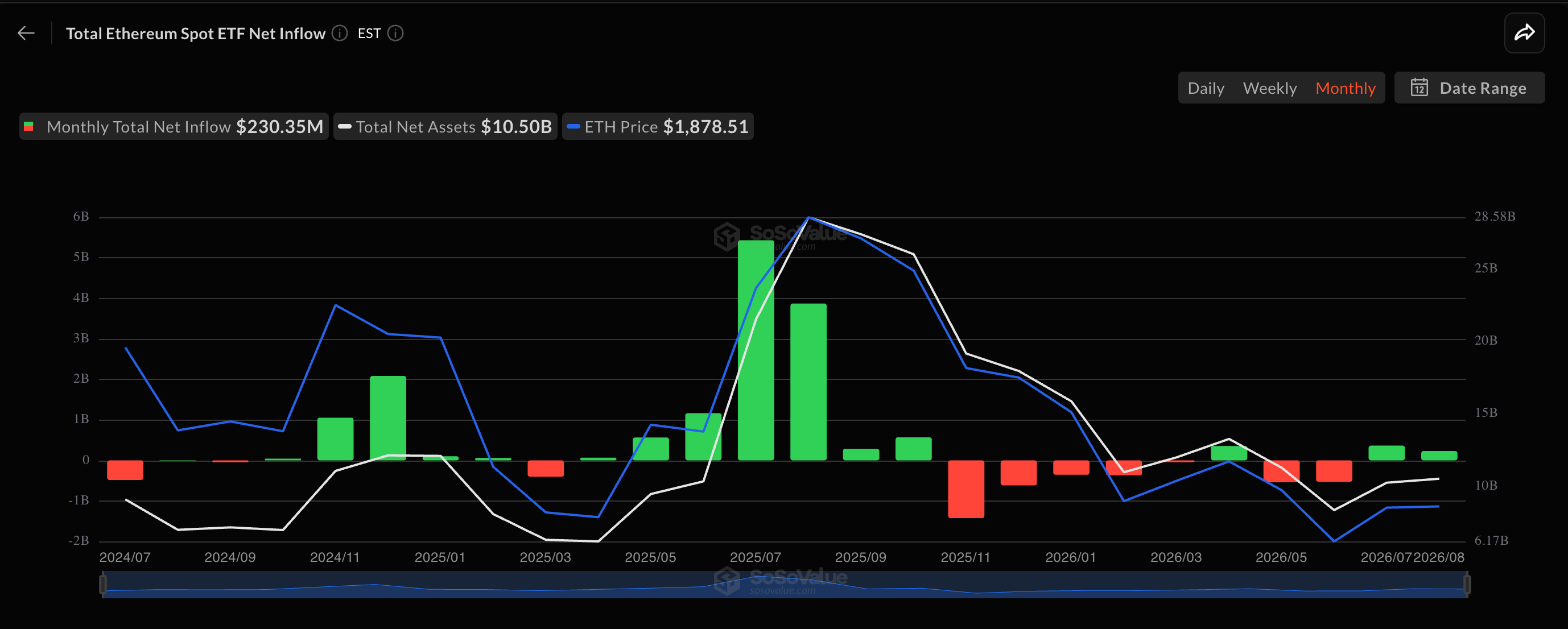 Flussi netti mensili degli ETF spot su Ethereum