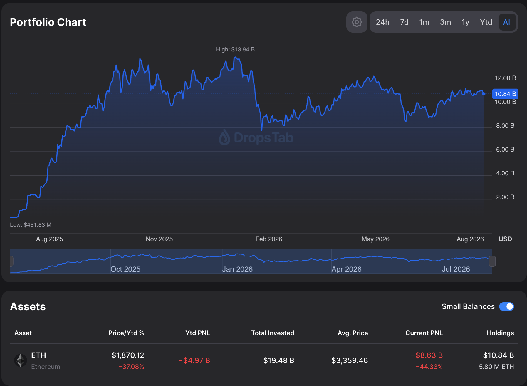 Tracker del portafoglio Ethereum di BitMine