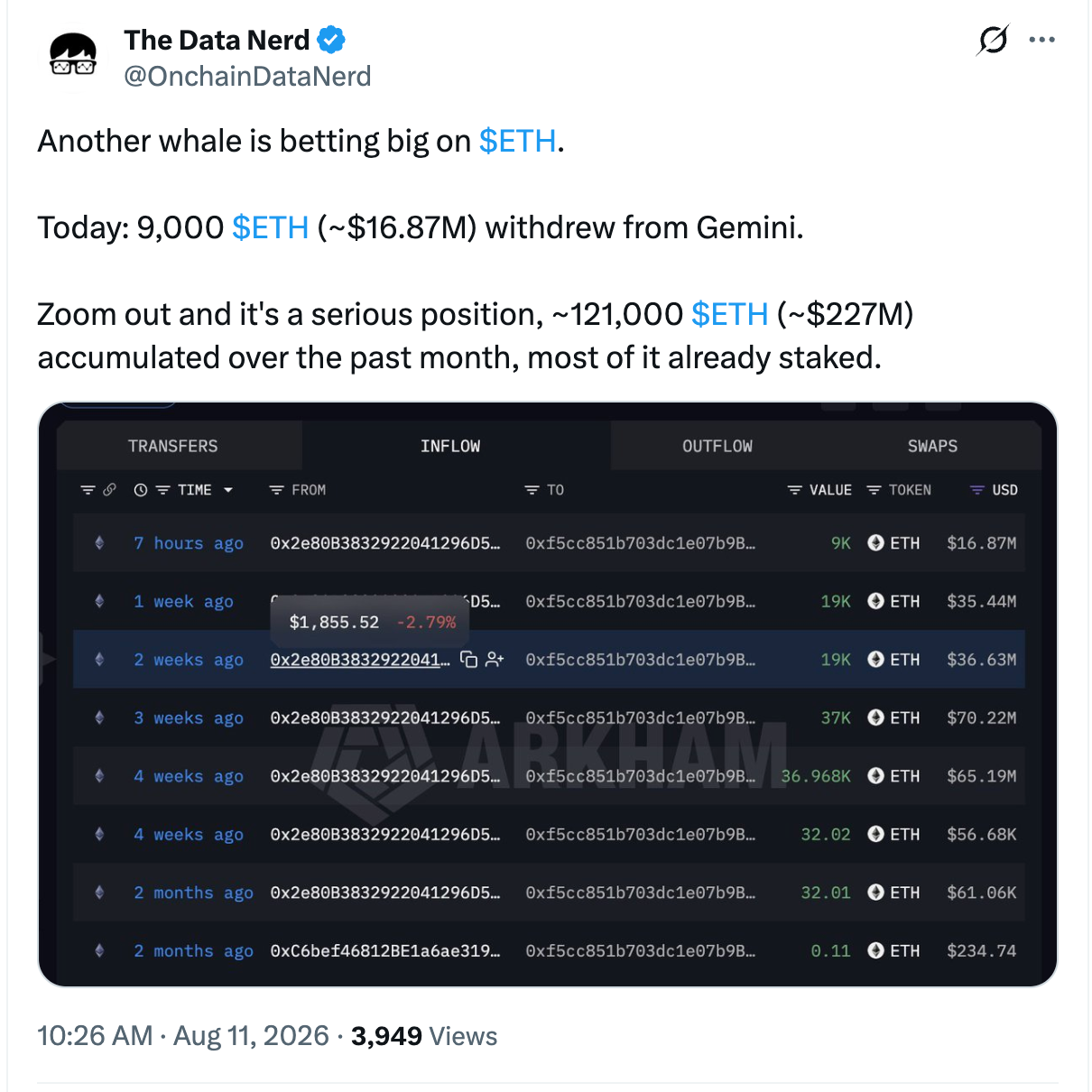 The Data Nerd's post about the 9,000 ETH whale accumulation