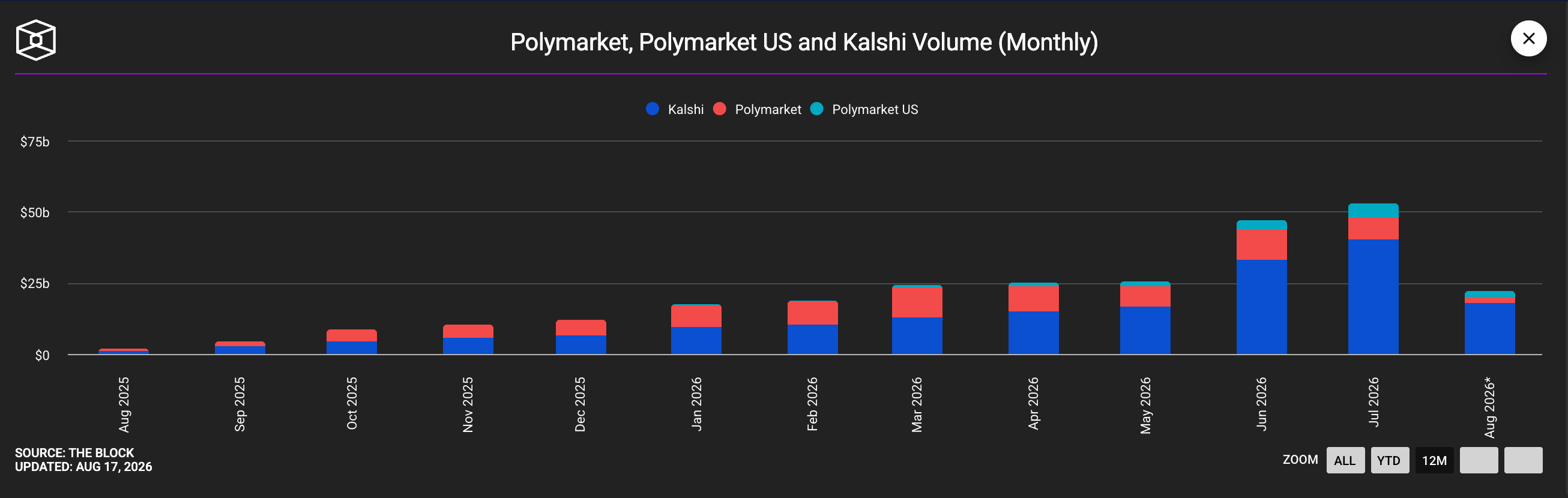 Polymarket, Polymarket US and Kalshi Volume (Monthly)