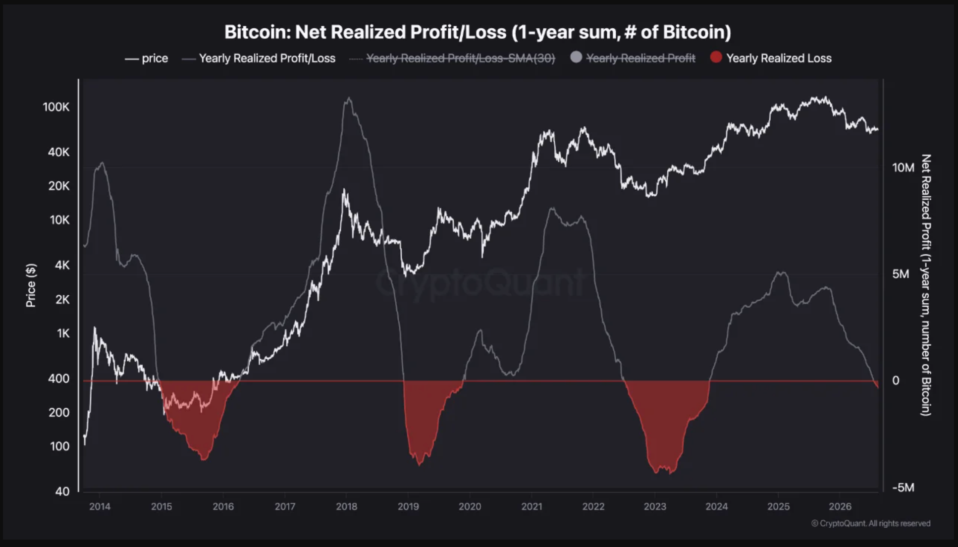 Bitcoin's 1-year chart tracking its net realized profit-to-loss ratio