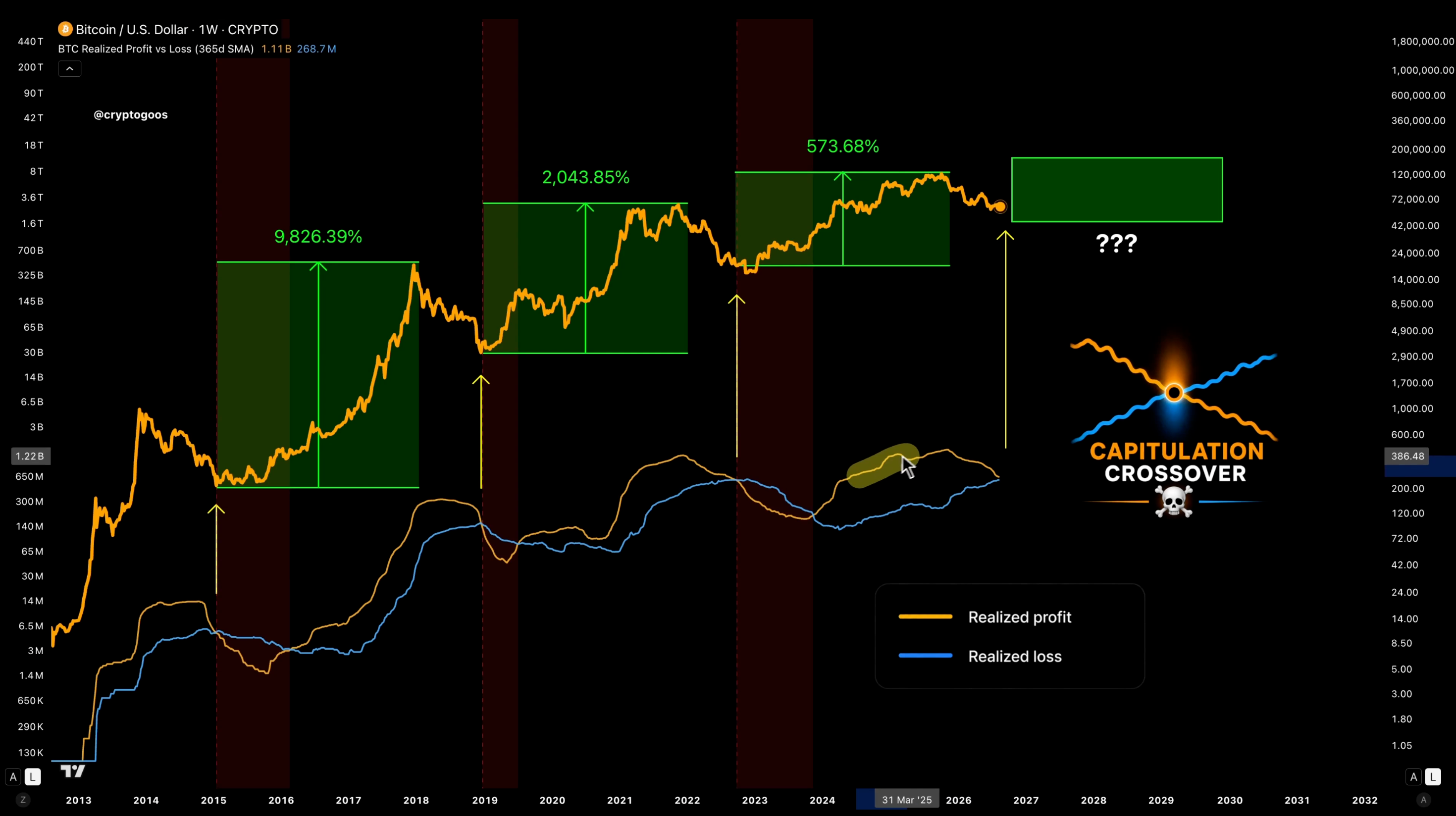 Bitcoin's weekly price chart tracking the net realized profit-loss trendlines