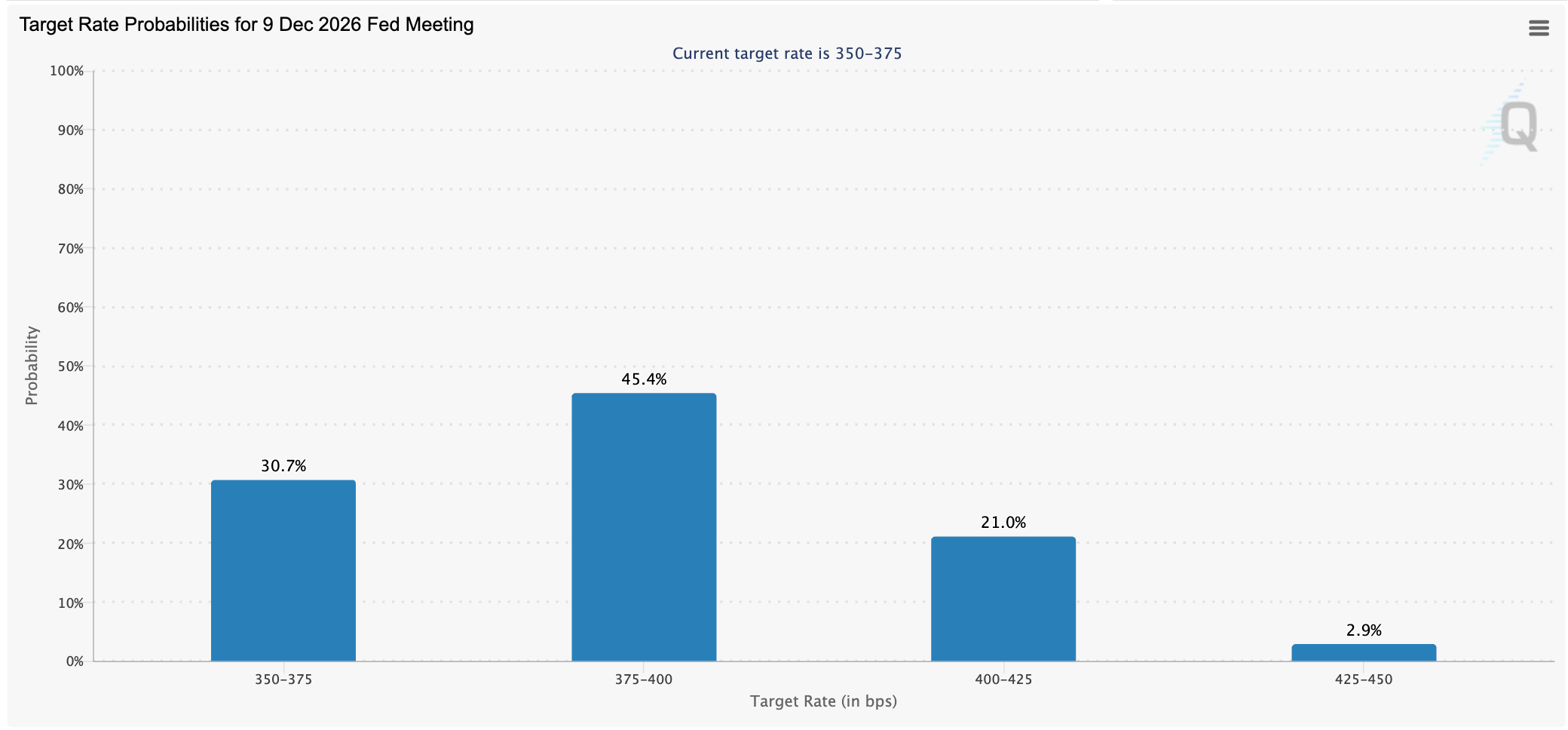 Probabilità dei tassi target per la riunione Fed di dicembre