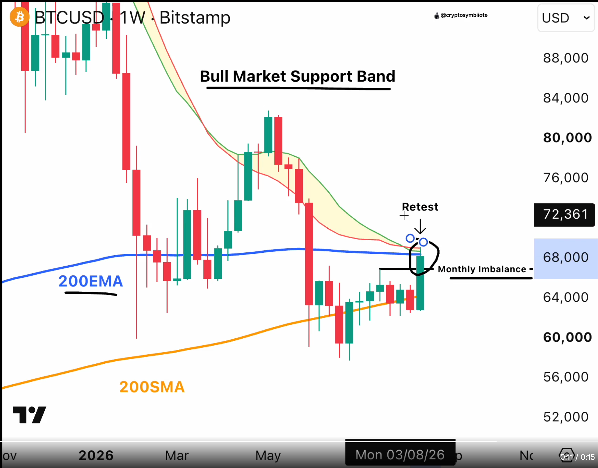 Bitcoin's weekly price chart tracking the monthly resistance confluence