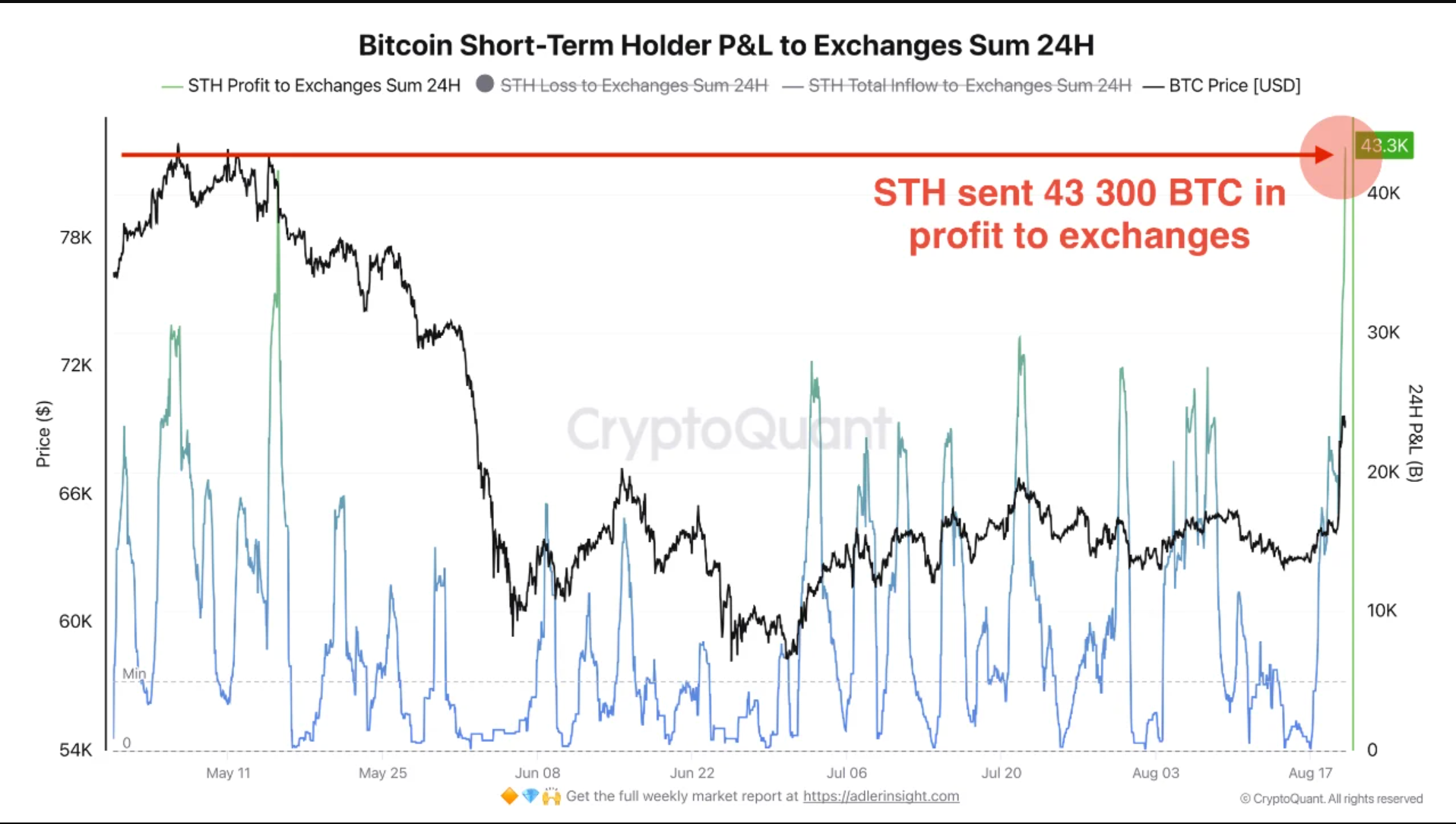 Bitcoin's short-term holders' profit-and-loss to exchanges on a 24-hour adjusted timeframe