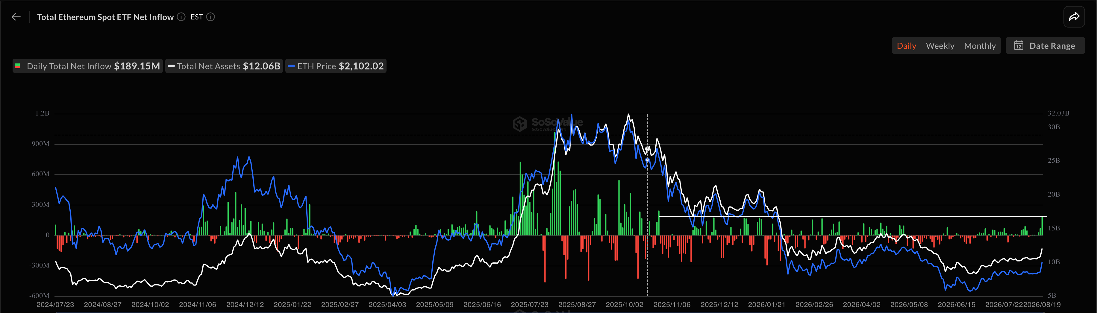 Daily Net Inflows to Ethereum ETFs