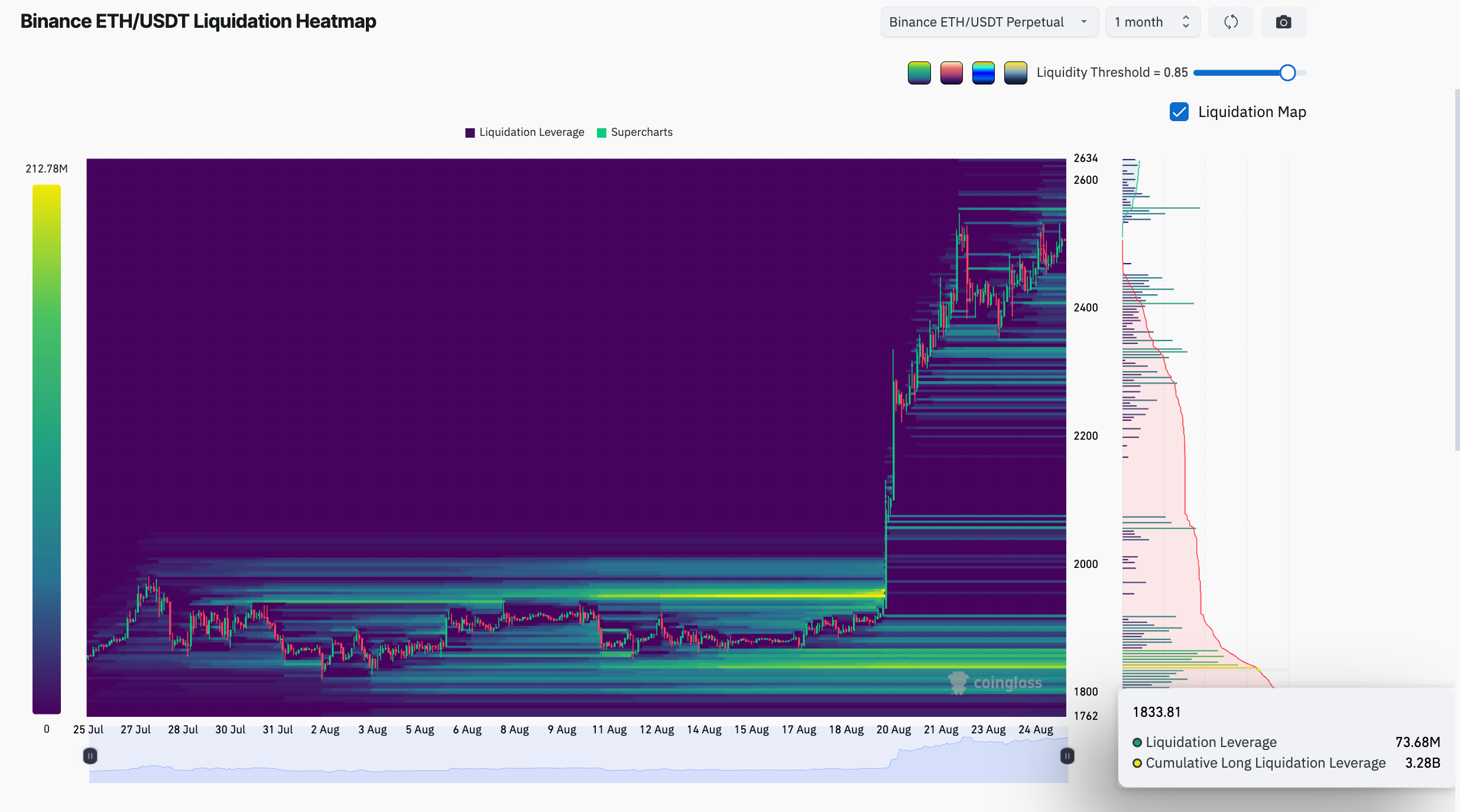 Binance's ETH/USDT liquidation heatmap (3-month)
