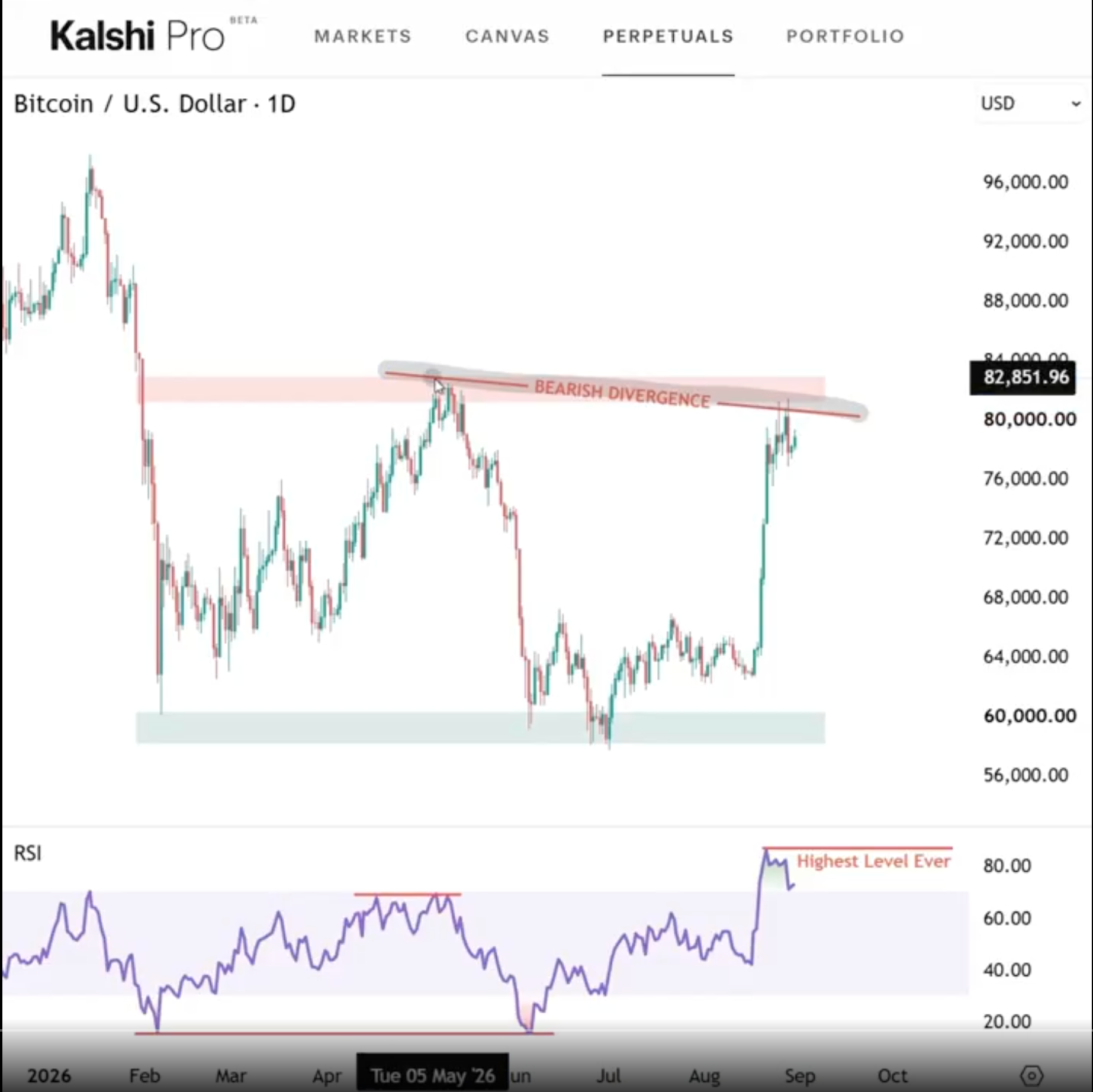 Bitcoin's daily price chart tracking the bearish divergence indicator