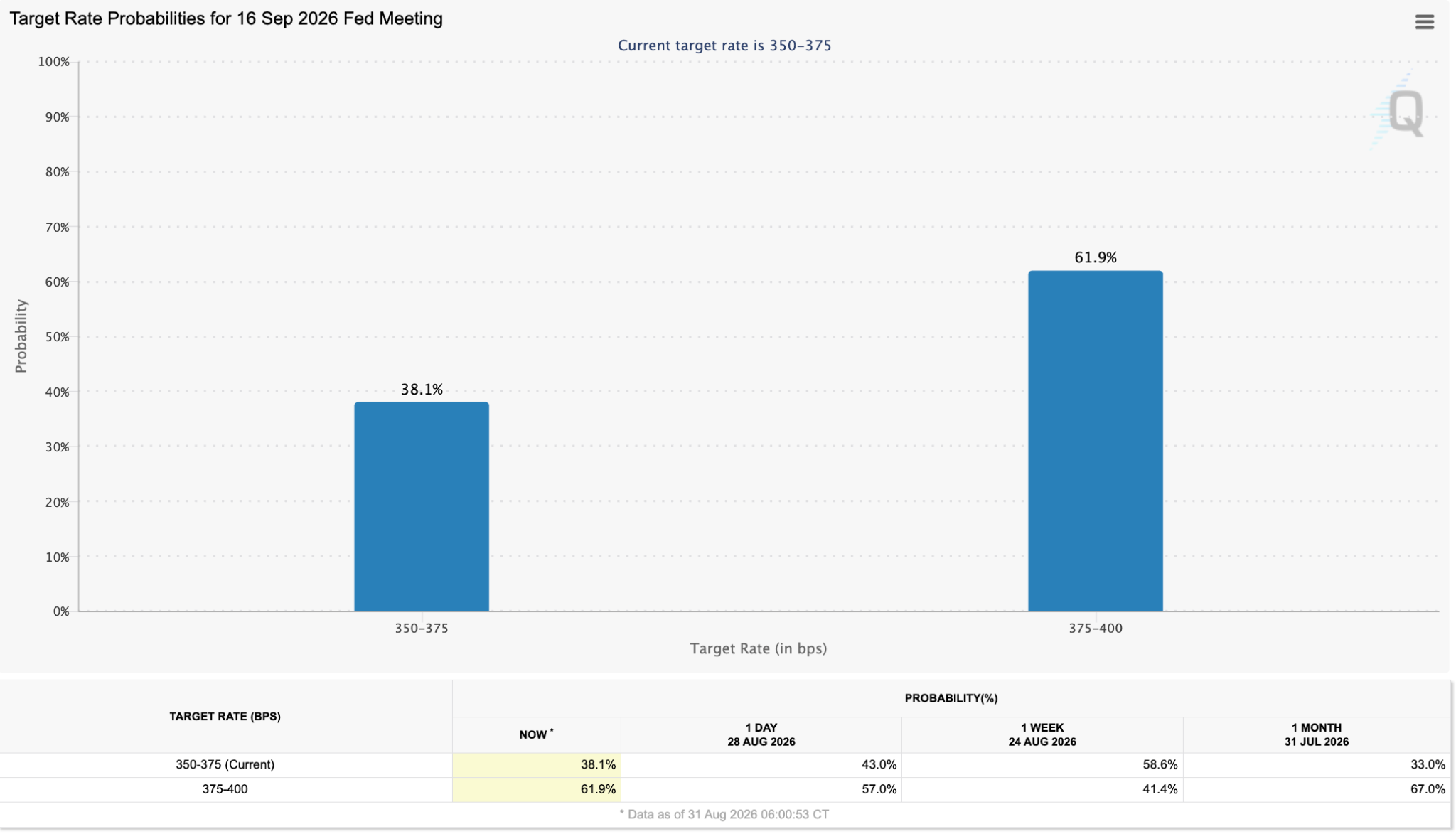 Target rate probabilities for the September Fed meeting