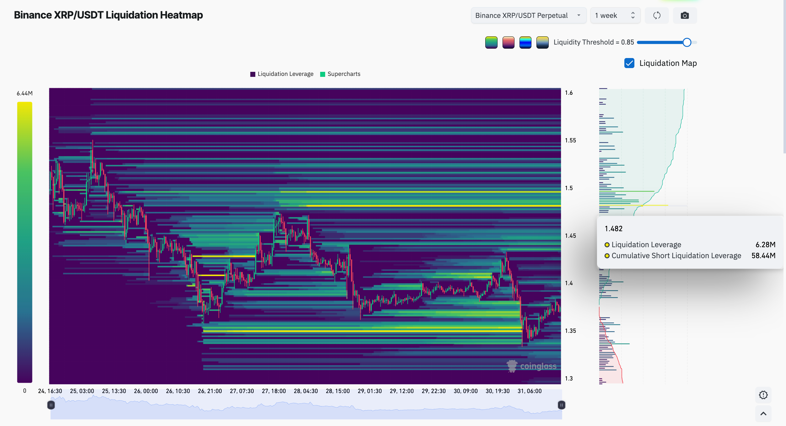 Binance's XRP/USDT liquidation heatmap