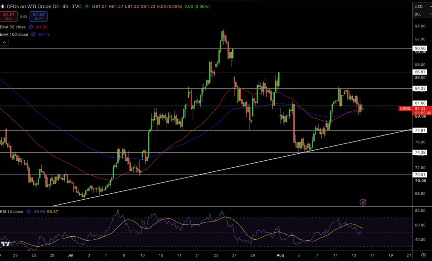 WTI Price Chart