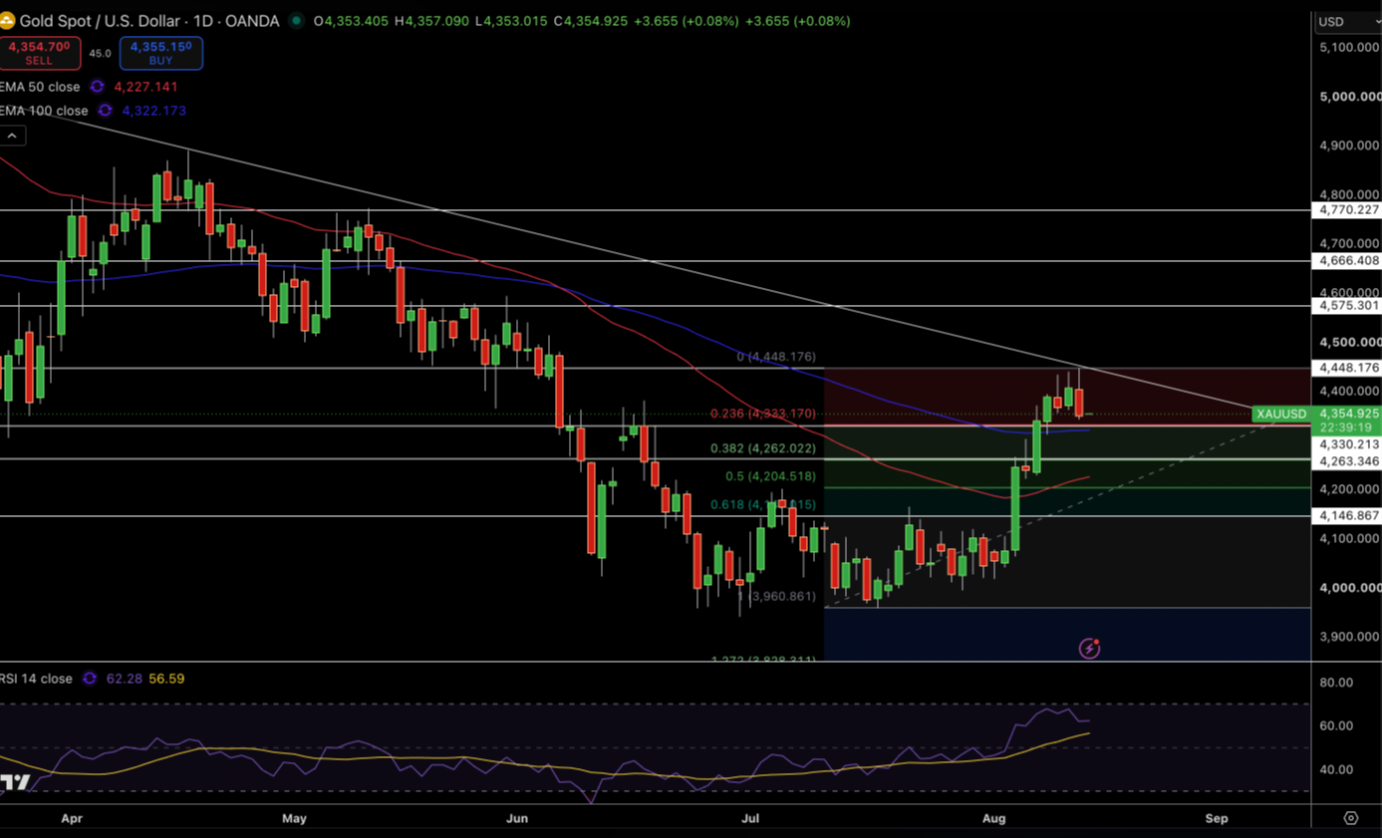 Gold – Chart