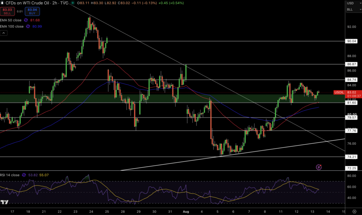 WTI Price Chart