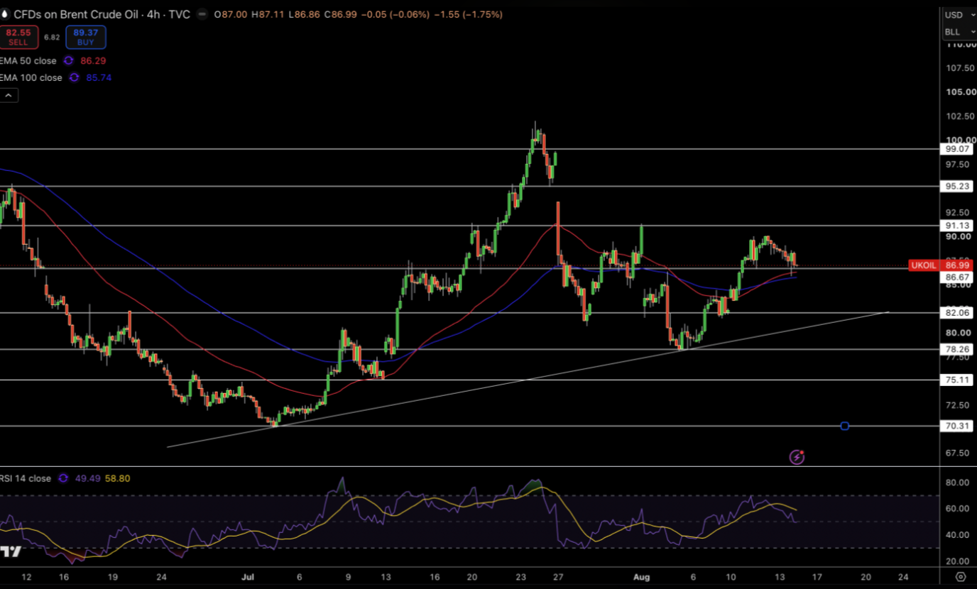 Brent Price Chart