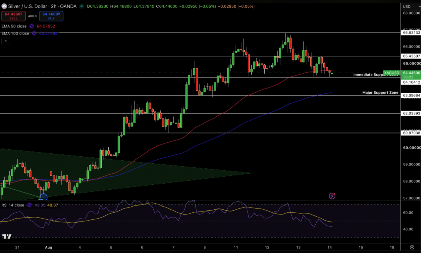 Silver – Chart