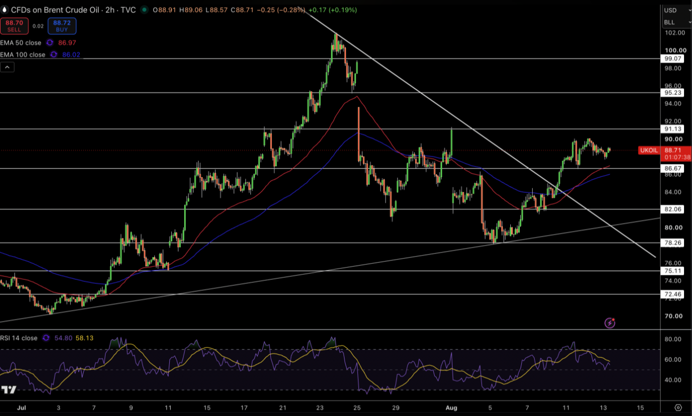 Brent Price Chart