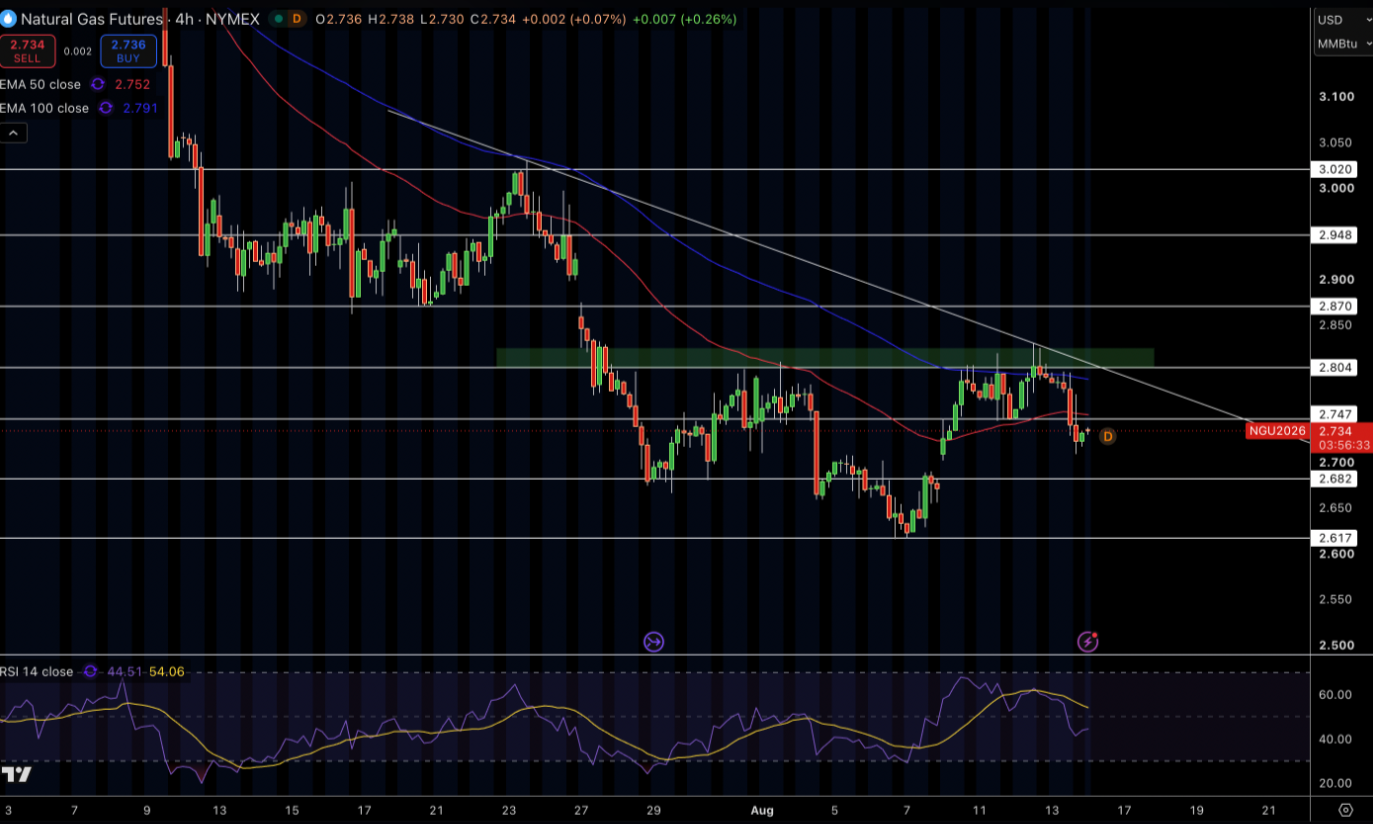 Natural Gas (NG) Price Chart