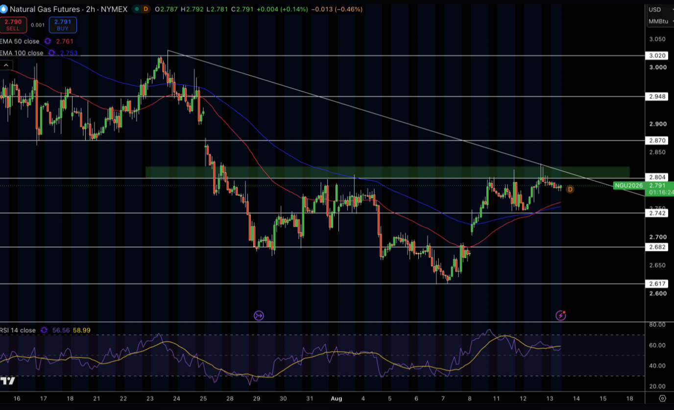 Natural Gas (NG) Price Chart