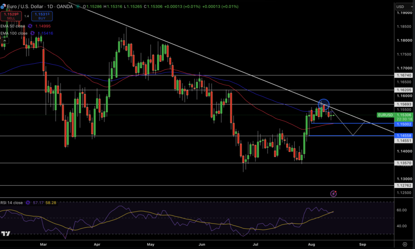 EUR/USD Price Chart - Source: Tradingview