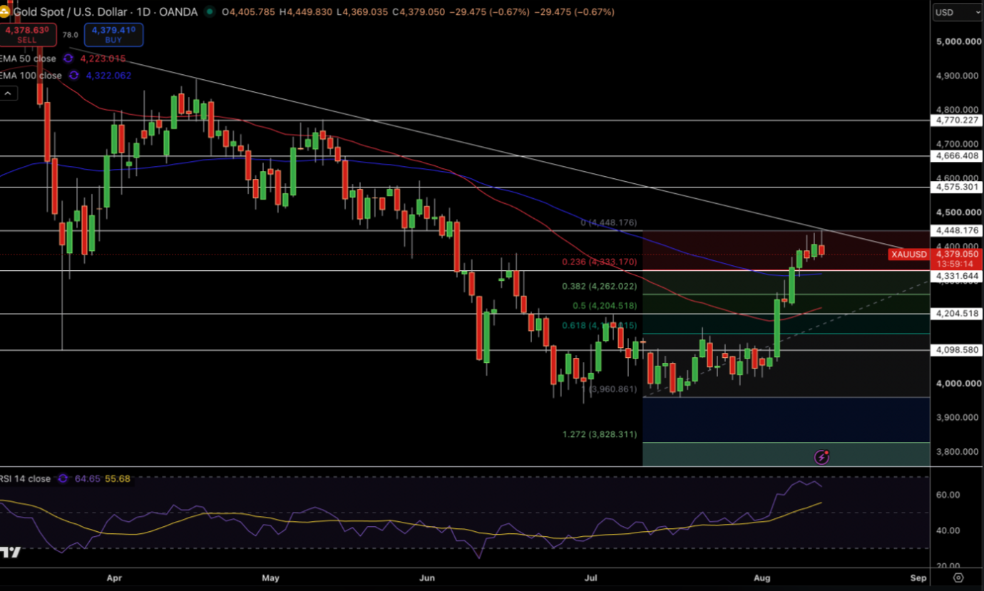 Gold – Chart