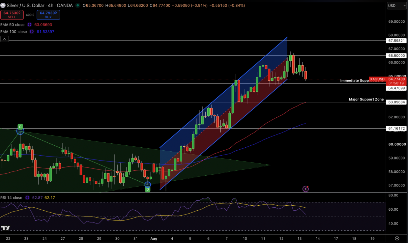 Silver – Chart